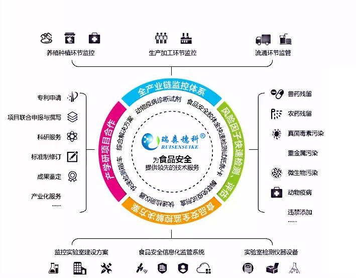 水產(chǎn)品質(zhì)量安全快速檢測方案