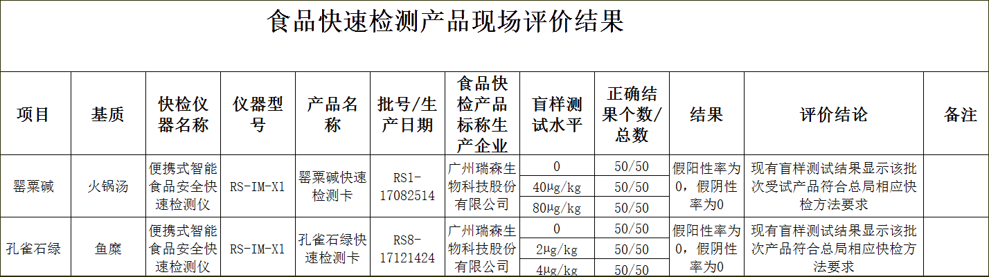 廣州瑞森以優(yōu)異成績(jī)通過“2017安徽省食品藥品監(jiān)督管理局食品快速檢測(cè)產(chǎn)品現(xiàn)場(chǎng)評(píng)價(jià)